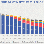 Gewinne Musikindustrie 2017