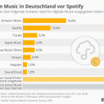 Statista Umfrage Internet Musiknutzung 2018