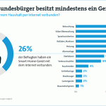 Smarthome Umfrage Deutschland