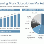 Musik Streaming Marktanteile Mitte 2018