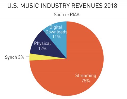 Musikindustrie Statistik 2018 Streaming