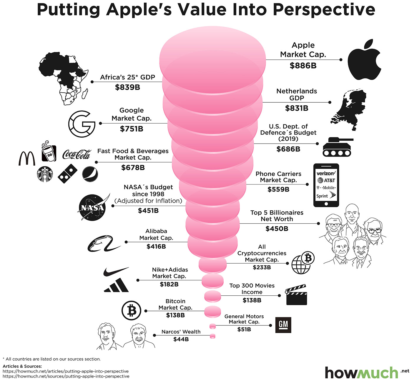 Wie groß ist Apple? 886 Milliarden Dollar in Relation gebracht › ifun.de