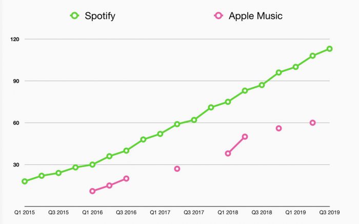 Spotify Vs Apple Music Abonnenten Vergleich 2019