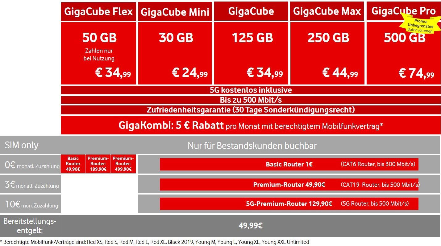 Vodafone GigaCube: Neuer 5G-Tarif (anfangs) ohne ...