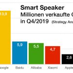 Smart Speaker Verkaufszahlen Q4 2019