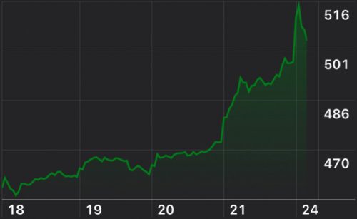 Apple-Aktie steigt erstmals über 500 Dollar › ifun.de