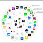 Apple Ecosystem