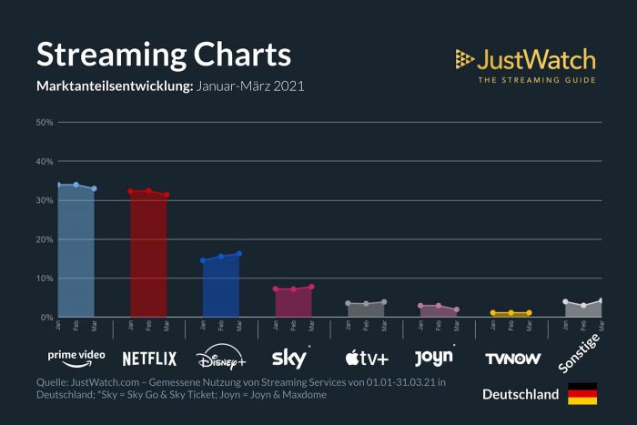 Justwatch Streaming Charts Q1 2021