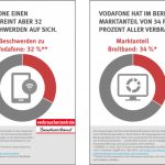 Vodafone Beschwerden Mobilfunk 0