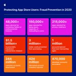 Apple Around The Clock Global Effort To Keep App Store Users Safe Infographic 050621 Inline.jpg.large 2x
