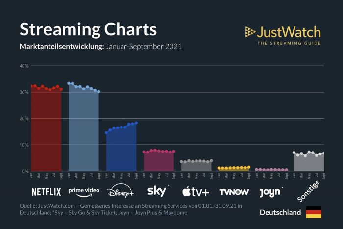 Justwatch Streaming Charts Q3 2021