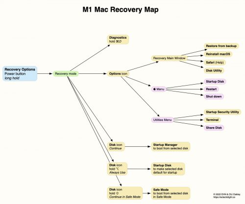 M1 Mac Recovery Map
