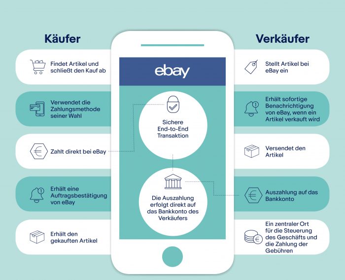 Ebay Payments Infografik DE