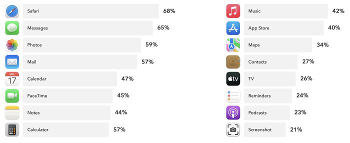 Apple Apps Rangliste Umfrage