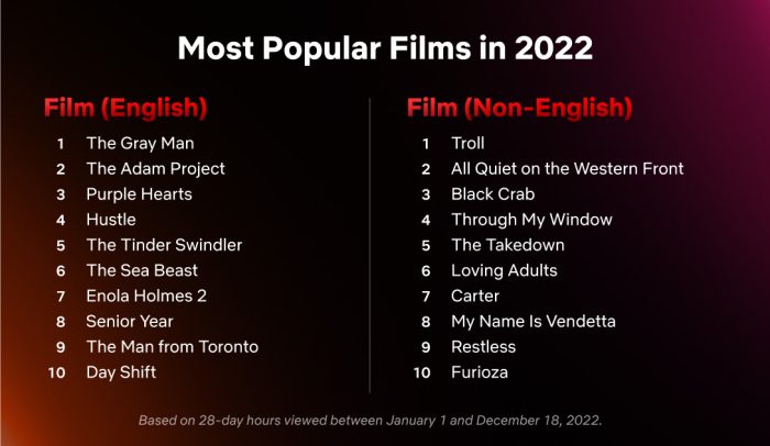 Netflix Film Charts 2022