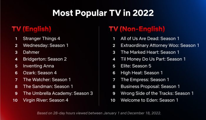 Netflix Serien Charts 2022