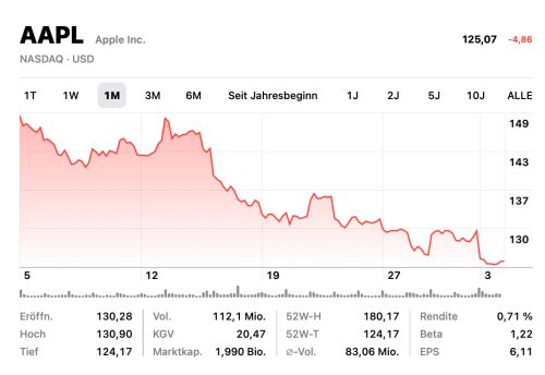 Apple Aktie Monat