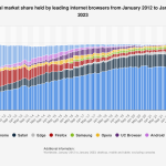 Statistic Id268254 Global Market Share Held By Internet Browsers 2012 2023 By Month