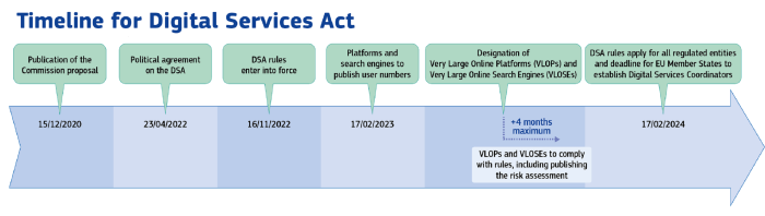 Timeline Digital Services Act EN 200 QBDu6VIXbWUfMEKYDuo96yCIlXM 91787