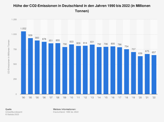 Statistic Id2275 Kohlendioxid Emissionen In Deutschland Bis 2022