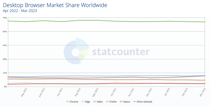 Statcounter Browser Markt