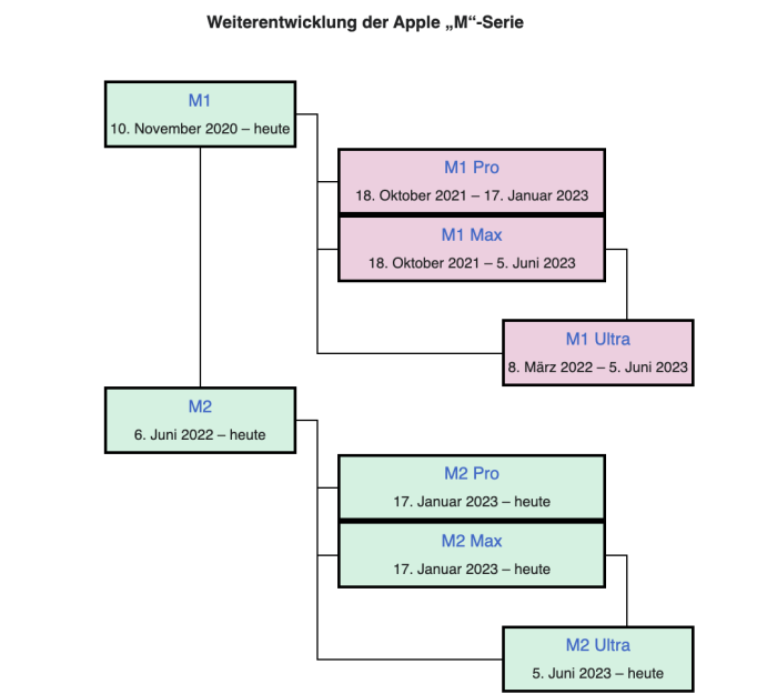 Apple M Prozessoren