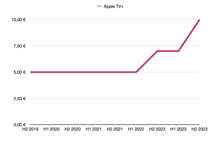 Apple Tv Plus Monatspreis