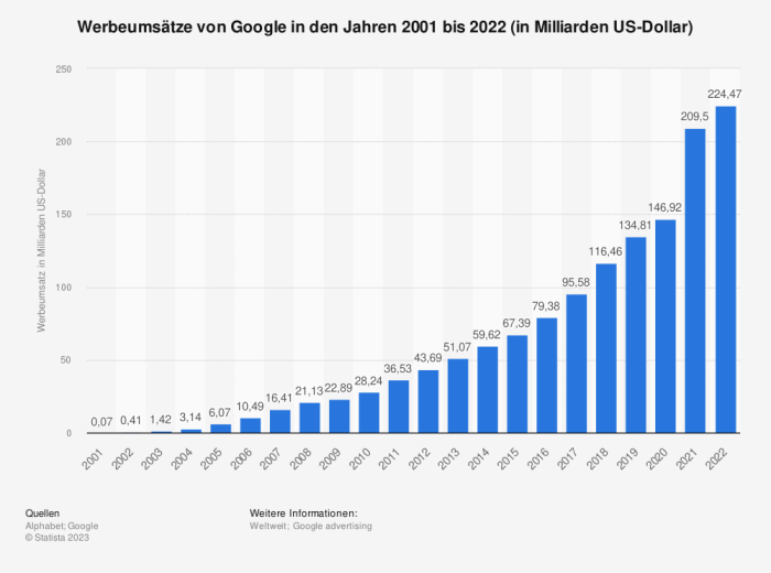 Statistic Id75188 Umsatz Mit Werbung Von Google Bis 2022