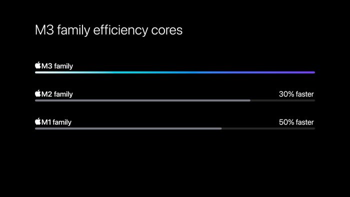 Apple M3 Chip Series Efficiency Cores Comparison 231030 Big.jpg.large 2x