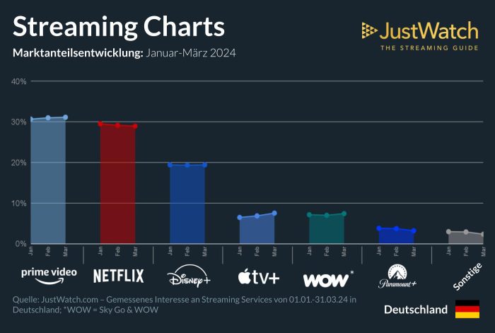 Streaming Marktanteile Deutschland Q1 2024