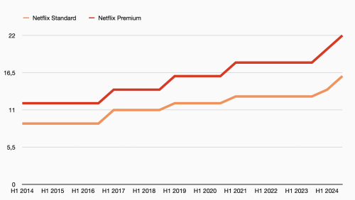 Netflix Preise
