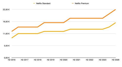 Netflix Preisentwicklung