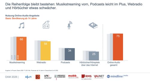 Online Audio Nutzung Deutschland 2026 2