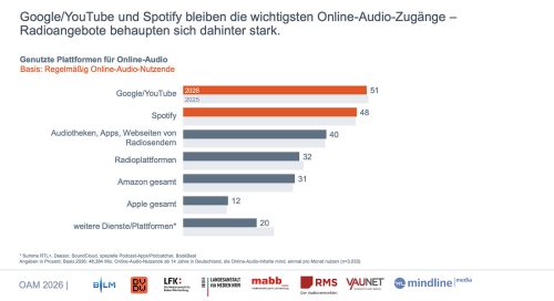 Online Audio Nutzung Deutschland 2026 3
