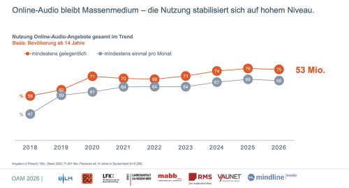 Online Audio Nutzung Deutschland 2026