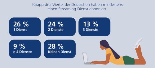 Postbank Studie 2026 Streaming 1