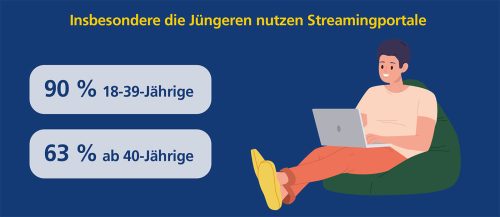Postbank Studie 2026 Streaming 2