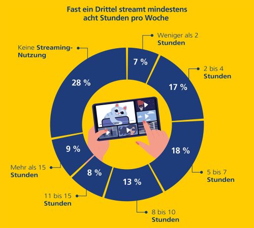 Postbank Studie 2026 Streaming 3
