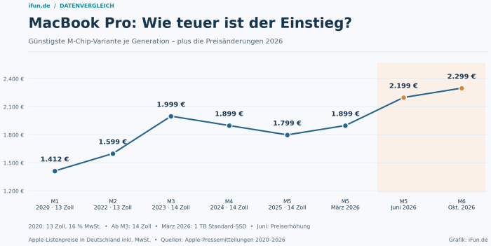 Macbook Pro Preisverlauf Basismodelle Macbook Pro Preisverlauf Basismodelle