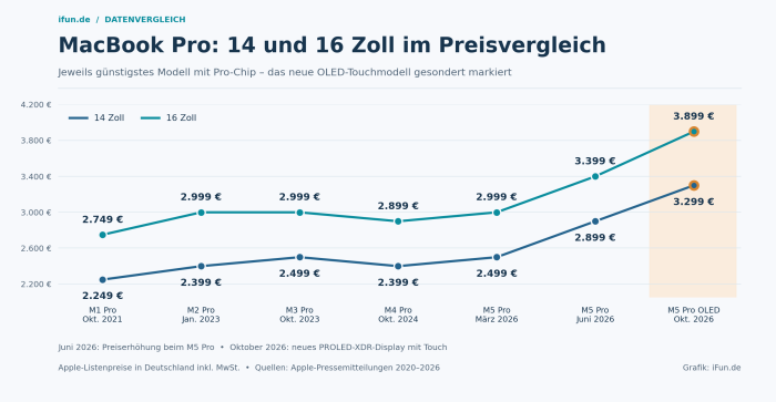 Macbook Pro Preisverlauf Pro Modelle Macbook Pro Preisverlauf Pro Modelle